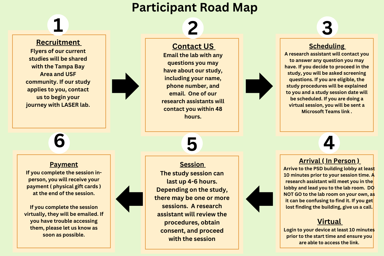 The Participant Road Map describes the patient's experience starting with their recruitment, followed by their scheduling, study visit, and payment after participation.