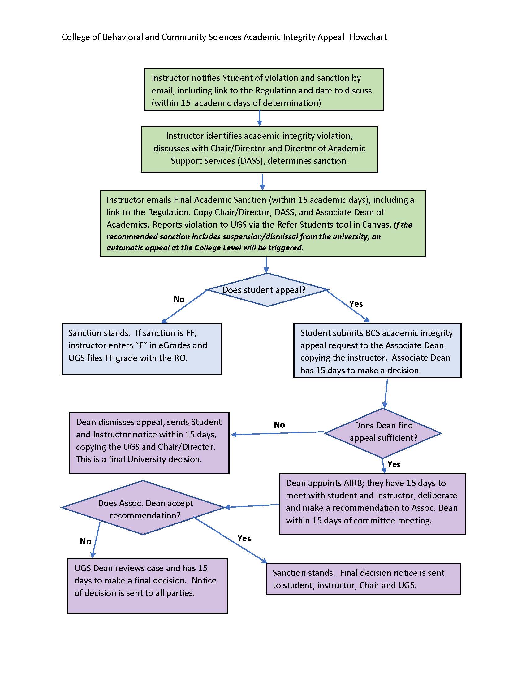 flowchart