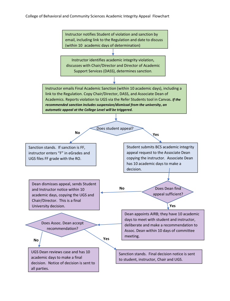 Academic Integrity Appeal Flowchart, link to docx version of same graphic