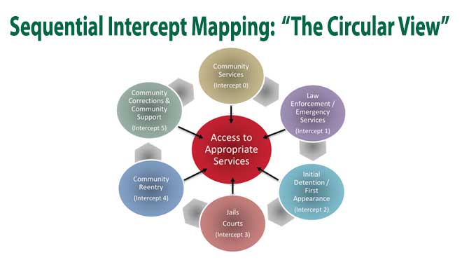 The Sequential Intercept Mapping: "The Circular View" is a visual representation of the 5 intercepts that comprise the Sequential Intercept Model. The intercepts are: (0) Community Services, (1) Law Enforcement/ Emergency Services, (2) Initial Detention/ First Appearance, (3) Jails and Courts, (4) Community Reentry, and (5) Community Corrections & Community Support.