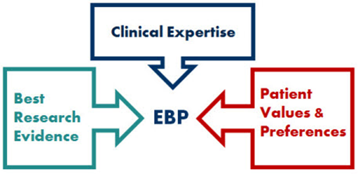 a visual definition of an evidence-based practice