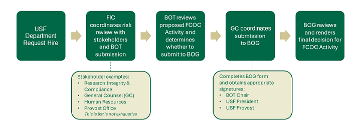 Employment Process-FCOC