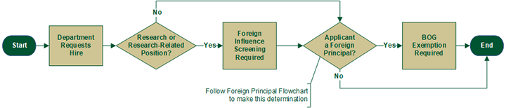 Employment Process-FCOC