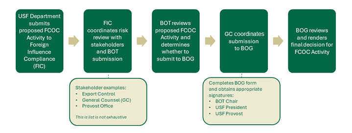 Non-employment-FCOC