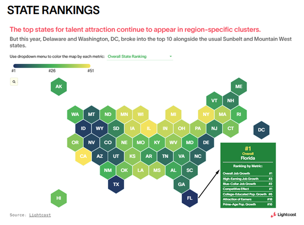 Top States for Talent Attraction