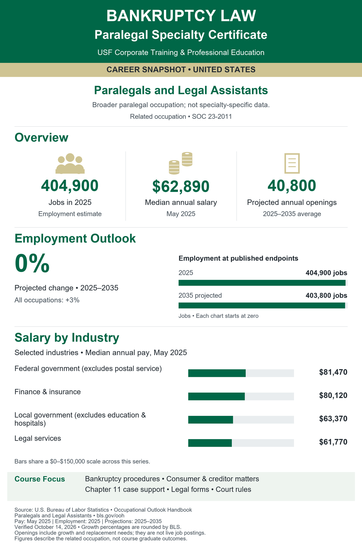Bankruptcy Law Paralegal Specialty Certificate. United States career snapshot for Paralegals and Legal Assistants (SOC 23-2011). Broader paralegal occupation; not specialty-specific data. Jobs in 2025: 404,900. Median annual salary in May 2025: $62,890. Projected annual openings, 2025–2035 average: 40,800. Projected employment change: 0% (BLS rounded), compared with 3% for all occupations. Employment in 2035: 403,800. Selected industry median salaries: Federal government (excludes postal service): $81,470; Finance & insurance: $80,120; Local government (excludes education & hospitals): $63,370; Legal services: $61,770. Source: U.S. Bureau of Labor Statistics. Verified October 14, 2026. Openings include growth and replacement needs; they are not live postings. Figures are not graduate outcomes.