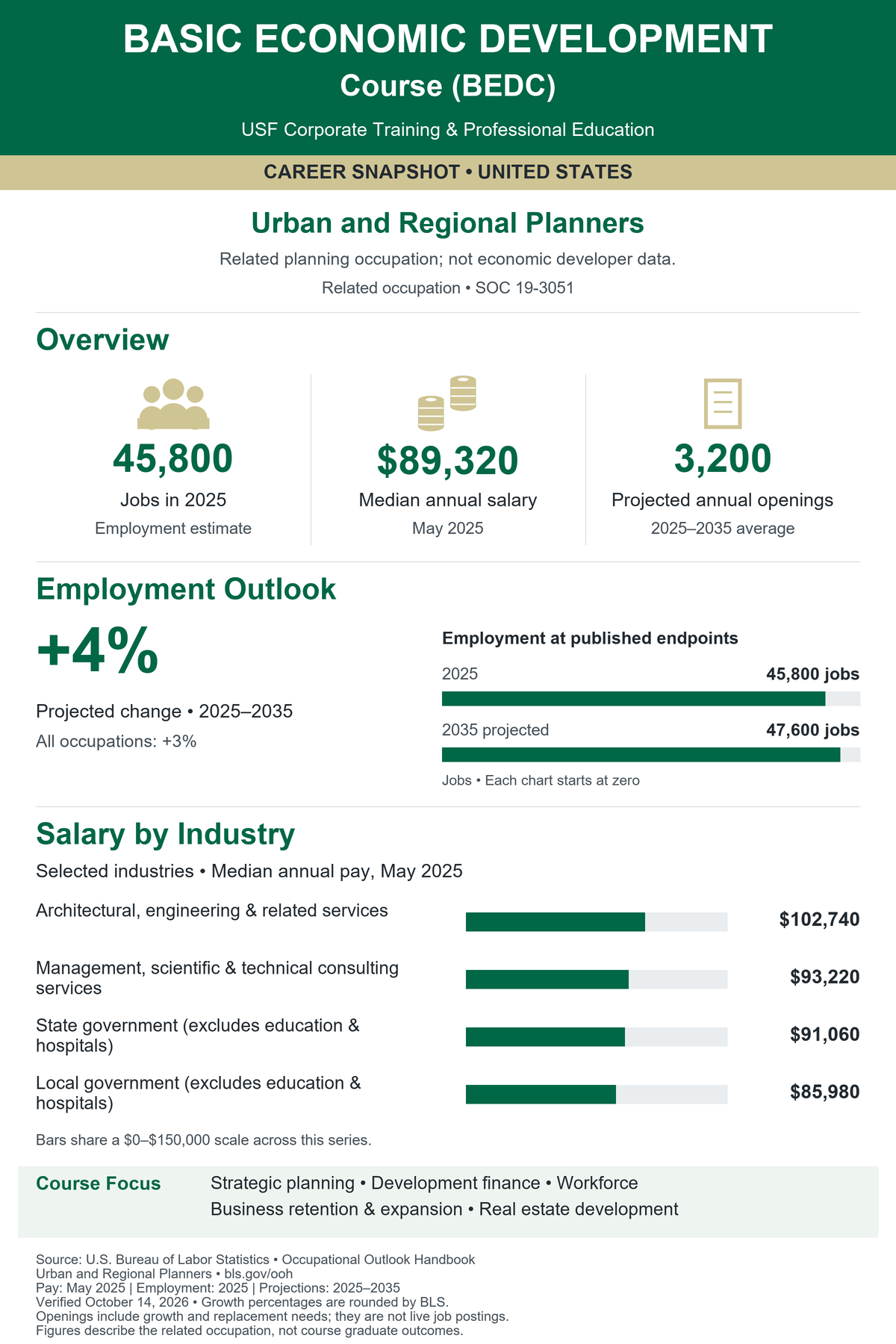 Basic Economic Development Course (BEDC). United States career snapshot for Urban and Regional Planners (SOC 19-3051). Related planning occupation; not economic developer data. Jobs in 2025: 45,800. Median annual salary in May 2025: $89,320. Projected annual openings, 2025–2035 average: 3,200. Projected employment change: 4% (BLS rounded), compared with 3% for all occupations. Employment in 2035: 47,600. Selected industry median salaries: Architectural, engineering & related services: $102,740; Management, scientific & technical consulting services: $93,220; State government (excludes education & hospitals): $91,060; Local government (excludes education & hospitals): $85,980. Source: U.S. Bureau of Labor Statistics. Verified October 14, 2026. Openings include growth and replacement needs; they are not live postings. Figures are not graduate outcomes.