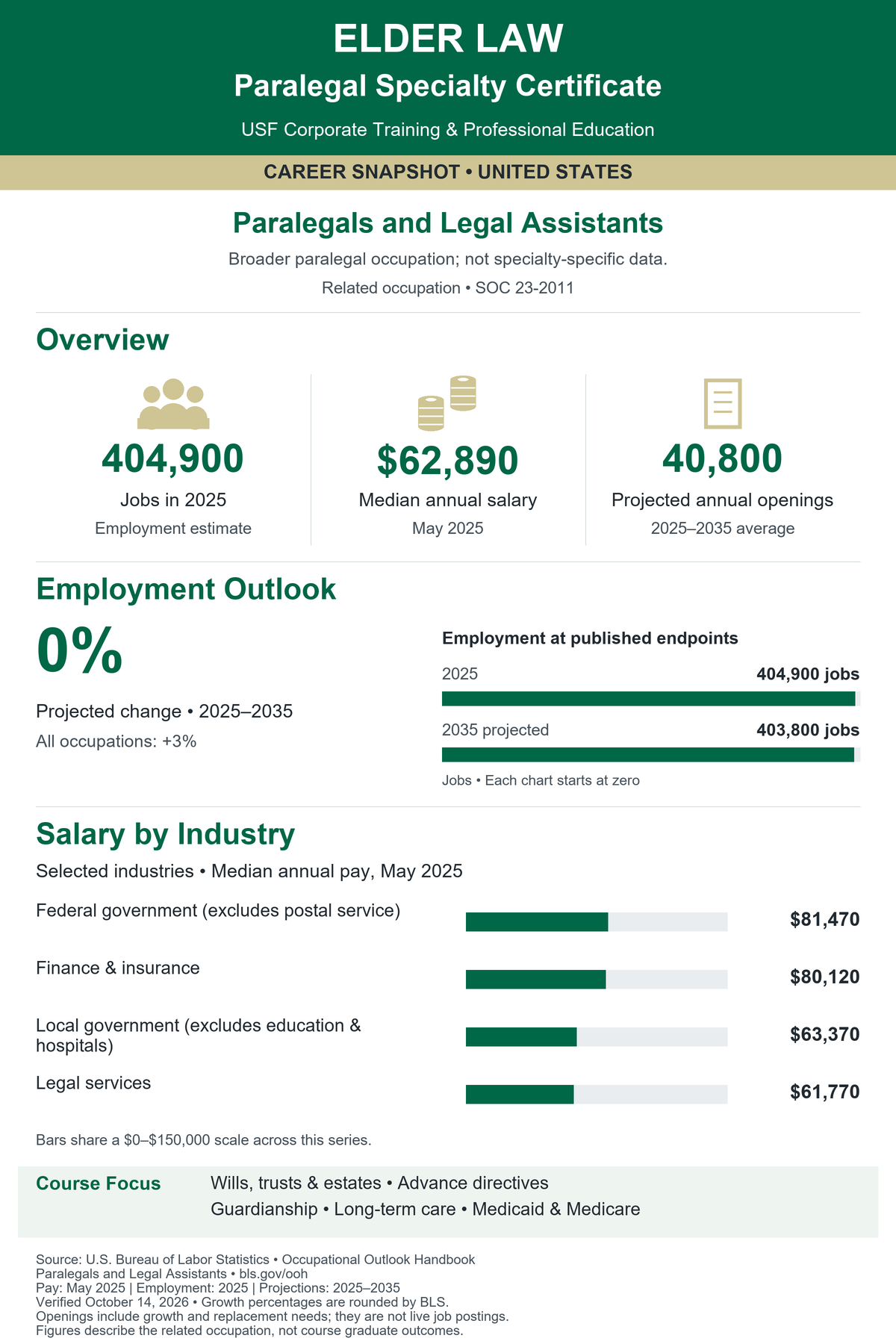 Elder Law Paralegal Specialty Certificate. United States career snapshot for Paralegals and Legal Assistants (SOC 23-2011). Broader paralegal occupation; not specialty-specific data. Jobs in 2025: 404,900. Median annual salary in May 2025: $62,890. Projected annual openings, 2025–2035 average: 40,800. Projected employment change: 0% (BLS rounded), compared with 3% for all occupations. Employment in 2035: 403,800. Selected industry median salaries: Federal government (excludes postal service): $81,470; Finance & insurance: $80,120; Local government (excludes education & hospitals): $63,370; Legal services: $61,770. Source: U.S. Bureau of Labor Statistics. Verified October 14, 2026. Openings include growth and replacement needs; they are not live postings. Figures are not graduate outcomes.