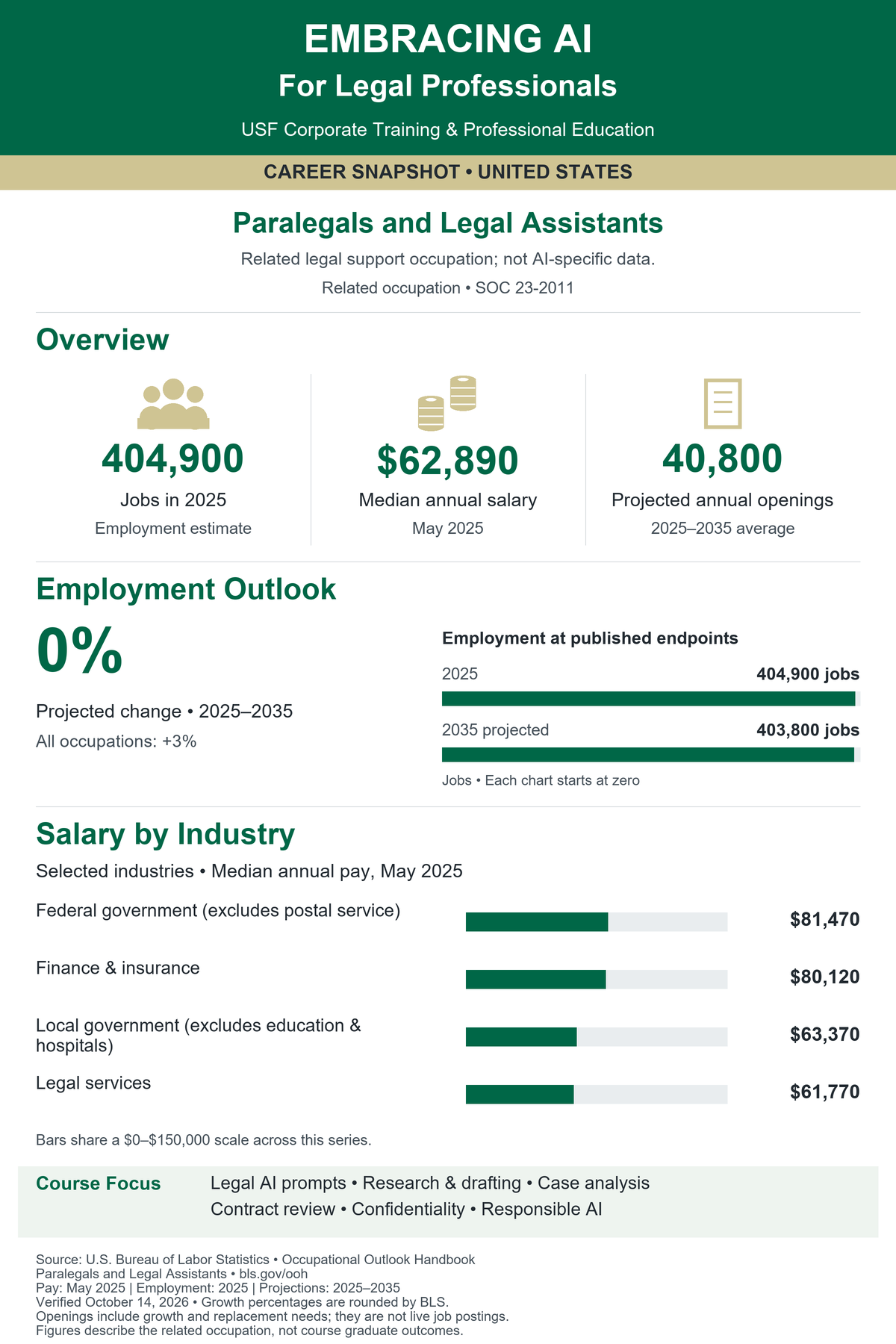Embracing AI for Legal Professionals. United States career snapshot for Paralegals and Legal Assistants (SOC 23-2011). Related legal support occupation; not AI-specific data. Jobs in 2025: 404,900. Median annual salary in May 2025: $62,890. Projected annual openings, 2025–2035 average: 40,800. Projected employment change: 0% (BLS rounded), compared with 3% for all occupations. Employment in 2035: 403,800. Selected industry median salaries: Federal government (excludes postal service): $81,470; Finance & insurance: $80,120; Local government (excludes education & hospitals): $63,370; Legal services: $61,770. Source: U.S. Bureau of Labor Statistics. Verified October 14, 2026. Openings include growth and replacement needs; they are not live postings. Figures are not graduate outcomes.