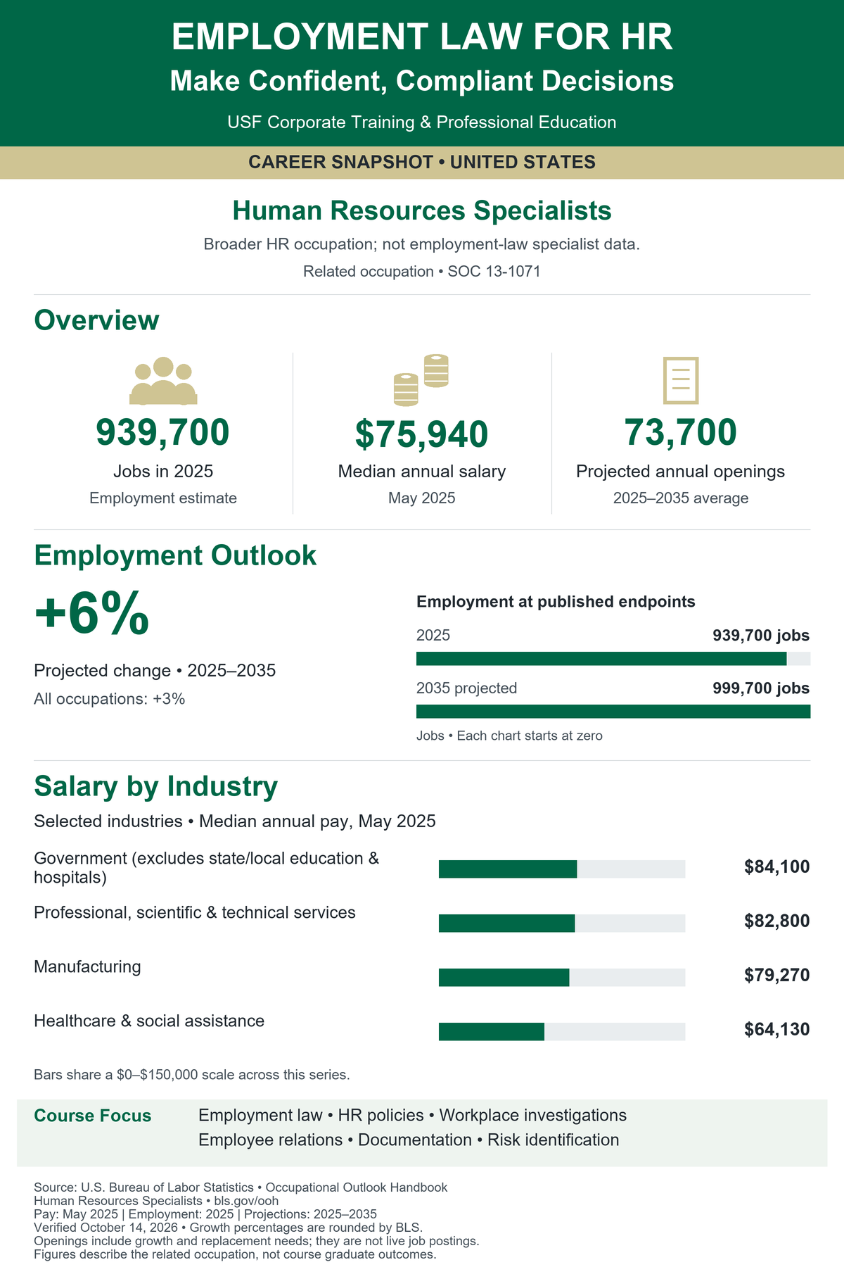 Employment Law for HR: Make Confident, Compliant Decisions. United States career snapshot for Human Resources Specialists (SOC 13-1071). Broader HR occupation; not employment-law specialist data. Jobs in 2025: 939,700. Median annual salary in May 2025: $75,940. Projected annual openings, 2025–2035 average: 73,700. Projected employment change: 6% (BLS rounded), compared with 3% for all occupations. Employment in 2035: 999,700. Selected industry median salaries: Government (excludes state/local education & hospitals): $84,100; Professional, scientific & technical services: $82,800; Manufacturing: $79,270; Healthcare & social assistance: $64,130. Source: U.S. Bureau of Labor Statistics. Verified October 14, 2026. Openings include growth and replacement needs; they are not live postings. Figures are not graduate outcomes.
