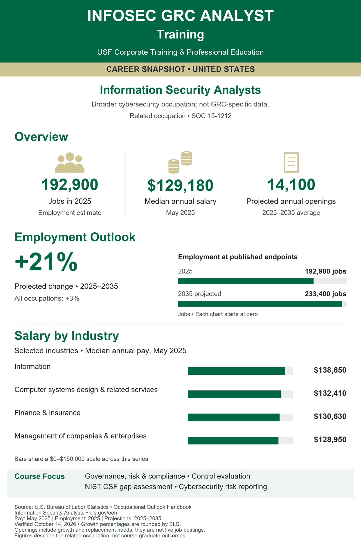Infosec GRC Analyst Training. United States career snapshot for Information Security Analysts (SOC 15-1212). Broader cybersecurity occupation; not GRC-specific data. Jobs in 2025: 192,900. Median annual salary in May 2025: $129,180. Projected annual openings, 2025–2035 average: 14,100. Projected employment change: 21% (BLS rounded), compared with 3% for all occupations. Employment in 2035: 233,400. Selected industry median salaries: Information: $138,650; Computer systems design & related services: $132,410; Finance & insurance: $130,630; Management of companies & enterprises: $128,950. Source: U.S. Bureau of Labor Statistics. Verified October 14, 2026. Openings include growth and replacement needs; they are not live postings. Figures are not graduate outcomes.