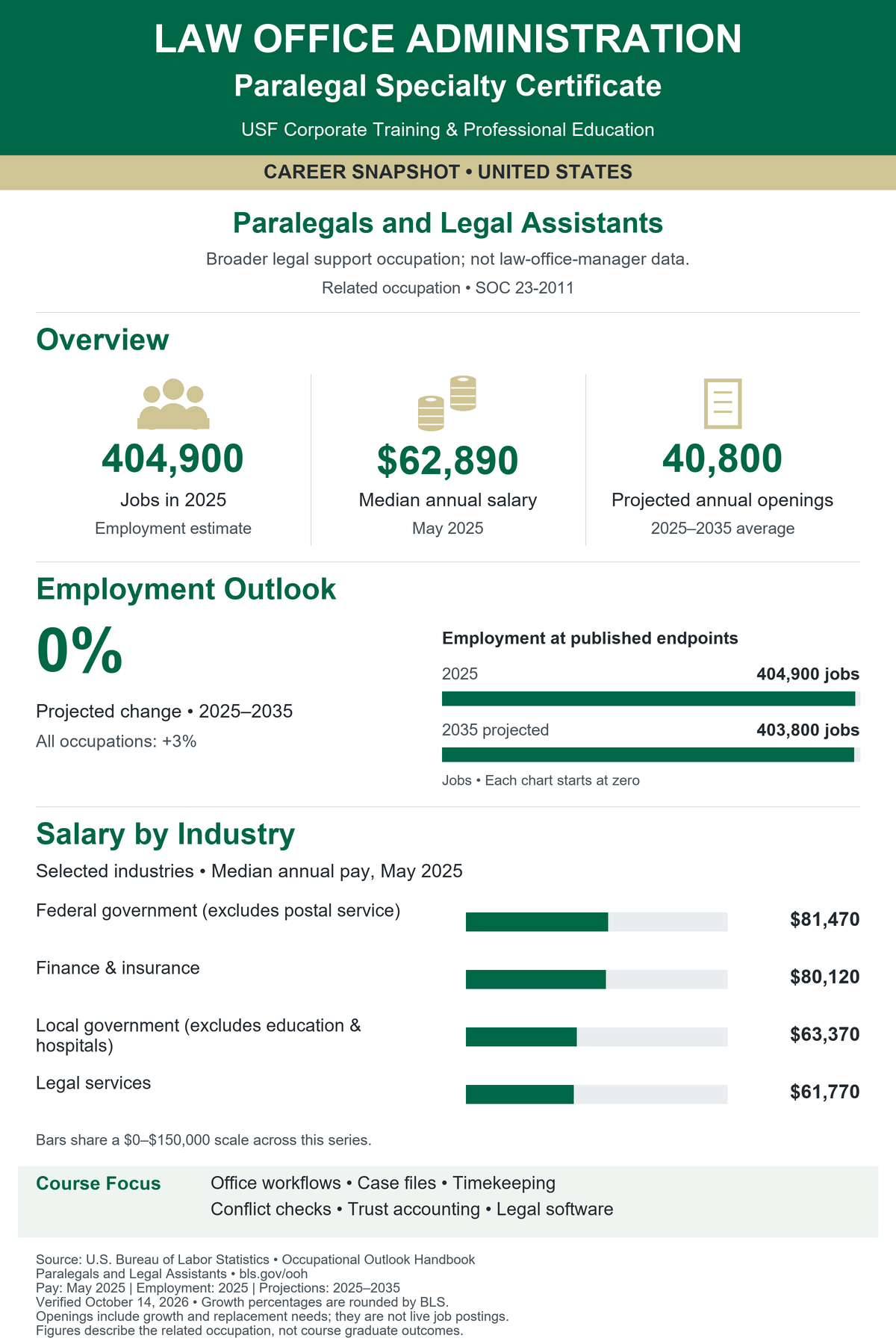 Law Office Administration Paralegal Specialty Certificate. United States career snapshot for Paralegals and Legal Assistants (SOC 23-2011). Broader legal support occupation; not law-office-manager data. Jobs in 2025: 404,900. Median annual salary in May 2025: $62,890. Projected annual openings, 2025–2035 average: 40,800. Projected employment change: 0% (BLS rounded), compared with 3% for all occupations. Employment in 2035: 403,800. Selected industry median salaries: Federal government (excludes postal service): $81,470; Finance & insurance: $80,120; Local government (excludes education & hospitals): $63,370; Legal services: $61,770. Source: U.S. Bureau of Labor Statistics. Verified October 14, 2026. Openings include growth and replacement needs; they are not live postings. Figures are not graduate outcomes.