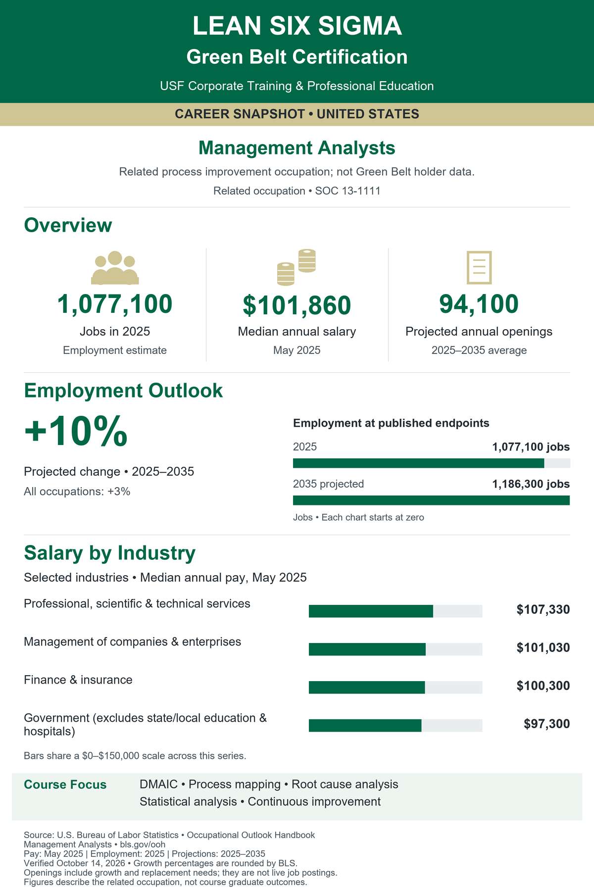 Lean Six Sigma Green Belt Certification. United States career snapshot for Management Analysts (SOC 13-1111). Related process improvement occupation; not Green Belt holder data. Jobs in 2025: 1,077,100. Median annual salary in May 2025: $101,860. Projected annual openings, 2025–2035 average: 94,100. Projected employment change: 10% (BLS rounded), compared with 3% for all occupations. Employment in 2035: 1,186,300. Selected industry median salaries: Professional, scientific & technical services: $107,330; Management of companies & enterprises: $101,030; Finance & insurance: $100,300; Government (excludes state/local education & hospitals): $97,300. Source: U.S. Bureau of Labor Statistics. Verified October 14, 2026. Openings include growth and replacement needs; they are not live postings. Figures are not graduate outcomes.