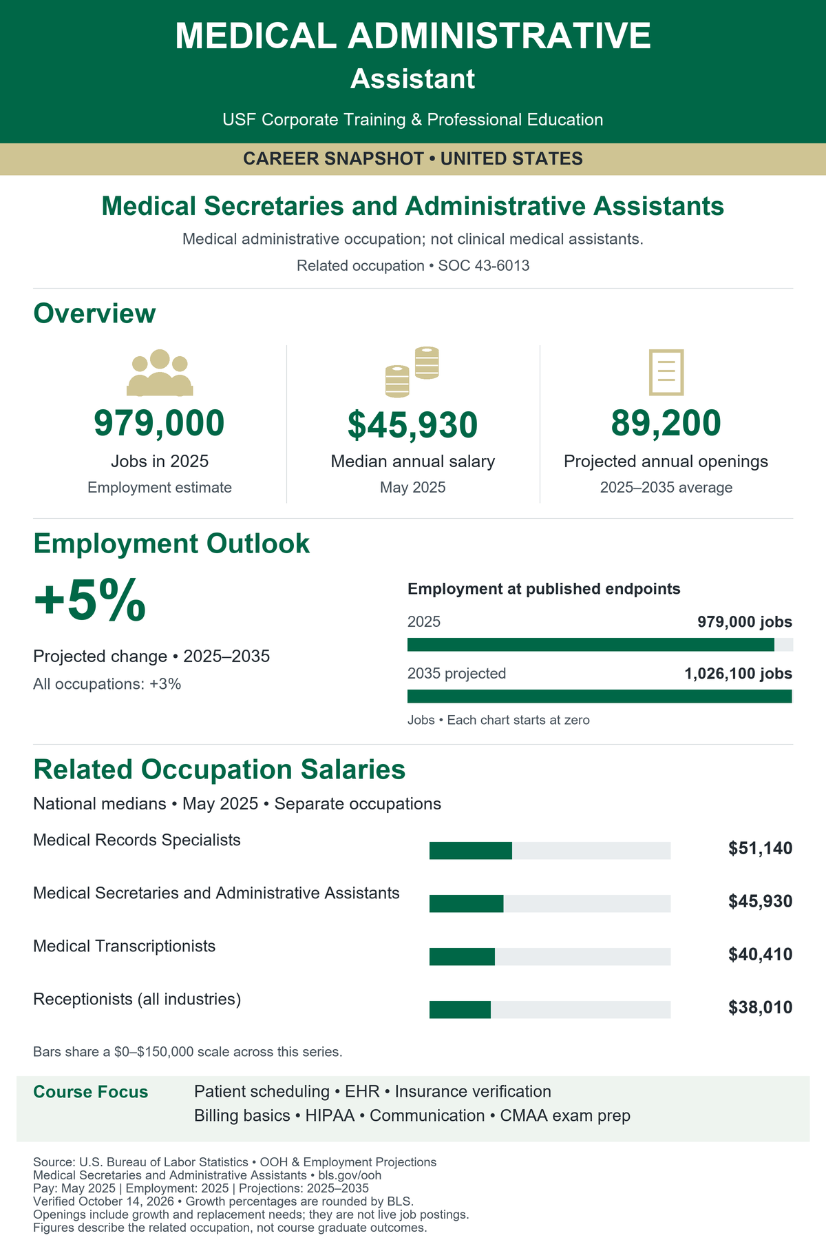 Medical Administrative Assistant. United States career snapshot for Medical Secretaries and Administrative Assistants (SOC 43-6013). Medical administrative occupation; not clinical medical assistants. Jobs in 2025: 979,000. Median annual salary in May 2025: $45,930. Projected annual openings, 2025–2035 average: 89,200. Projected employment change: 5% (BLS rounded), compared with 3% for all occupations. Employment in 2035: 1,026,100. Related occupation median salaries: Medical Records Specialists: $51,140; Medical Secretaries and Administrative Assistants: $45,930; Medical Transcriptionists: $40,410; Receptionists (all industries): $38,010. Source: U.S. Bureau of Labor Statistics. Verified October 14, 2026. Openings include growth and replacement needs; they are not live postings. Figures are not graduate outcomes.