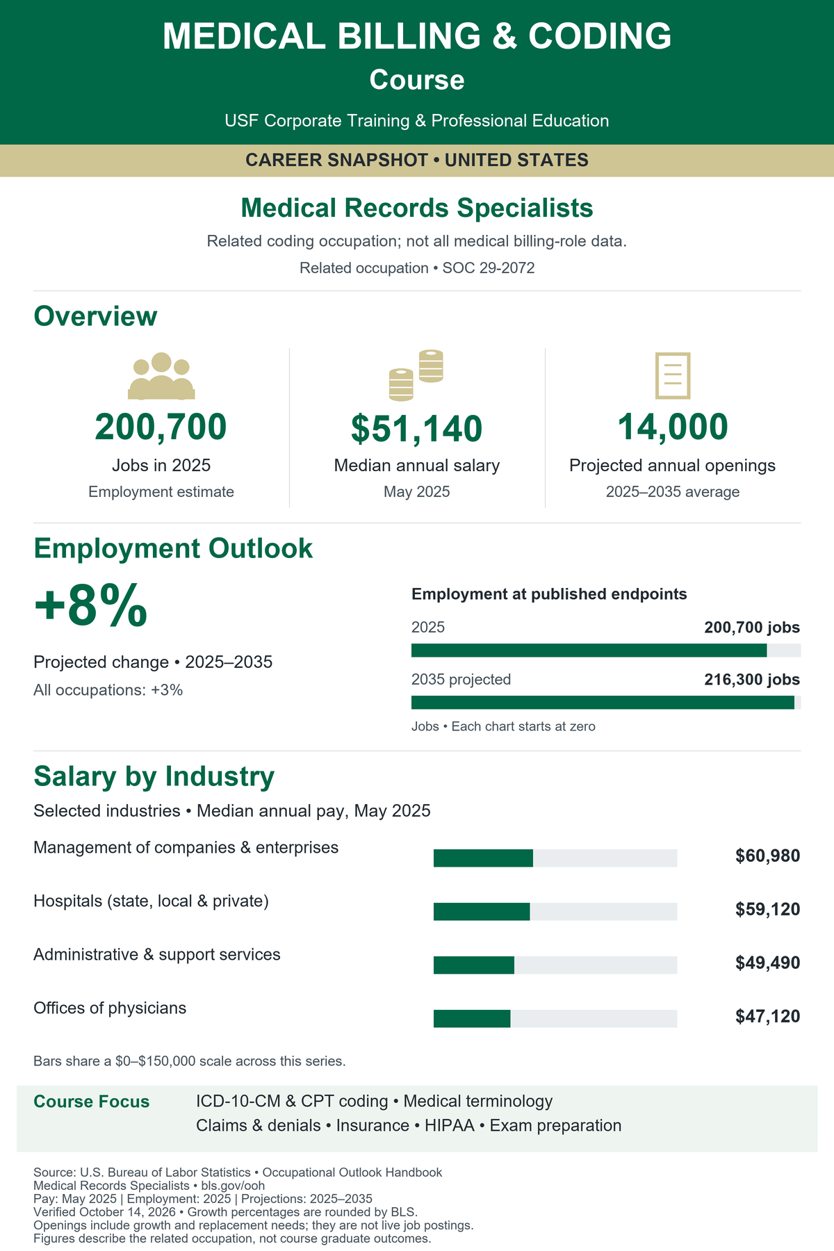 Medical Billing & Coding. United States career snapshot for Medical Records Specialists (SOC 29-2072). Related coding occupation; not all medical billing-role data. Jobs in 2025: 200,700. Median annual salary in May 2025: $51,140. Projected annual openings, 2025–2035 average: 14,000. Projected employment change: 8% (BLS rounded), compared with 3% for all occupations. Employment in 2035: 216,300. Selected industry median salaries: Management of companies & enterprises: $60,980; Hospitals (state, local & private): $59,120; Administrative & support services: $49,490; Offices of physicians: $47,120. Source: U.S. Bureau of Labor Statistics. Verified October 14, 2026. Openings include growth and replacement needs; they are not live postings. Figures are not graduate outcomes.