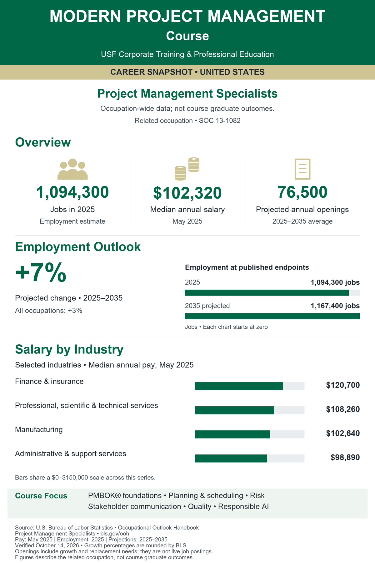 Modern Project Management. United States career snapshot for Project Management Specialists (SOC 13-1082). Occupation-wide data; not course graduate outcomes. Jobs in 2025: 1,094,300. Median annual salary in May 2025: $102,320. Projected annual openings, 2025–2035 average: 76,500. Projected employment change: 7% (BLS rounded), compared with 3% for all occupations. Employment in 2035: 1,167,400. Selected industry median salaries: Finance & insurance: $120,700; Professional, scientific & technical services: $108,260; Manufacturing: $102,640; Administrative & support services: $98,890. Source: U.S. Bureau of Labor Statistics. Verified October 14, 2026. Openings include growth and replacement needs; they are not live postings. Figures are not graduate outcomes.Modern Project Management. United States career snapshot for Project Management Specialists (SOC 13-1082). Occupation-wide data; not course graduate outcomes. Jobs in 2025: 1,094,300. Median annual salary in May 2025: $102,320. Projected annual openings, 2025–2035 average: 76,500. Projected employment change: 7% (BLS rounded), compared with 3% for all occupations. Employment in 2035: 1,167,400. Selected industry median salaries: Finance & insurance: $120,700; Professional, scientific & technical services: $108,260; Manufacturing: $102,640; Administrative & support services: $98,890. Source: U.S. Bureau of Labor Statistics. Verified October 14, 2026. Openings include growth and replacement needs; they are not live postings. Figures are not graduate outcomes.