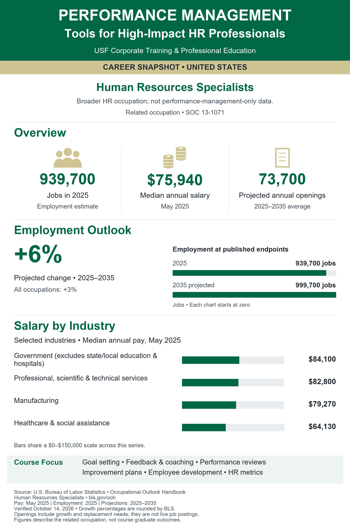 Performance Management: Tools for High-Impact HR Professionals. United States career snapshot for Human Resources Specialists (SOC 13-1071). Broader HR occupation; not performance-management-only data. Jobs in 2025: 939,700. Median annual salary in May 2025: $75,940. Projected annual openings, 2025–2035 average: 73,700. Projected employment change: 6% (BLS rounded), compared with 3% for all occupations. Employment in 2035: 999,700. Selected industry median salaries: Government (excludes state/local education & hospitals): $84,100; Professional, scientific & technical services: $82,800; Manufacturing: $79,270; Healthcare & social assistance: $64,130. Source: U.S. Bureau of Labor Statistics. Verified October 14, 2026. Openings include growth and replacement needs; they are not live postings. Figures are not graduate outcomes.