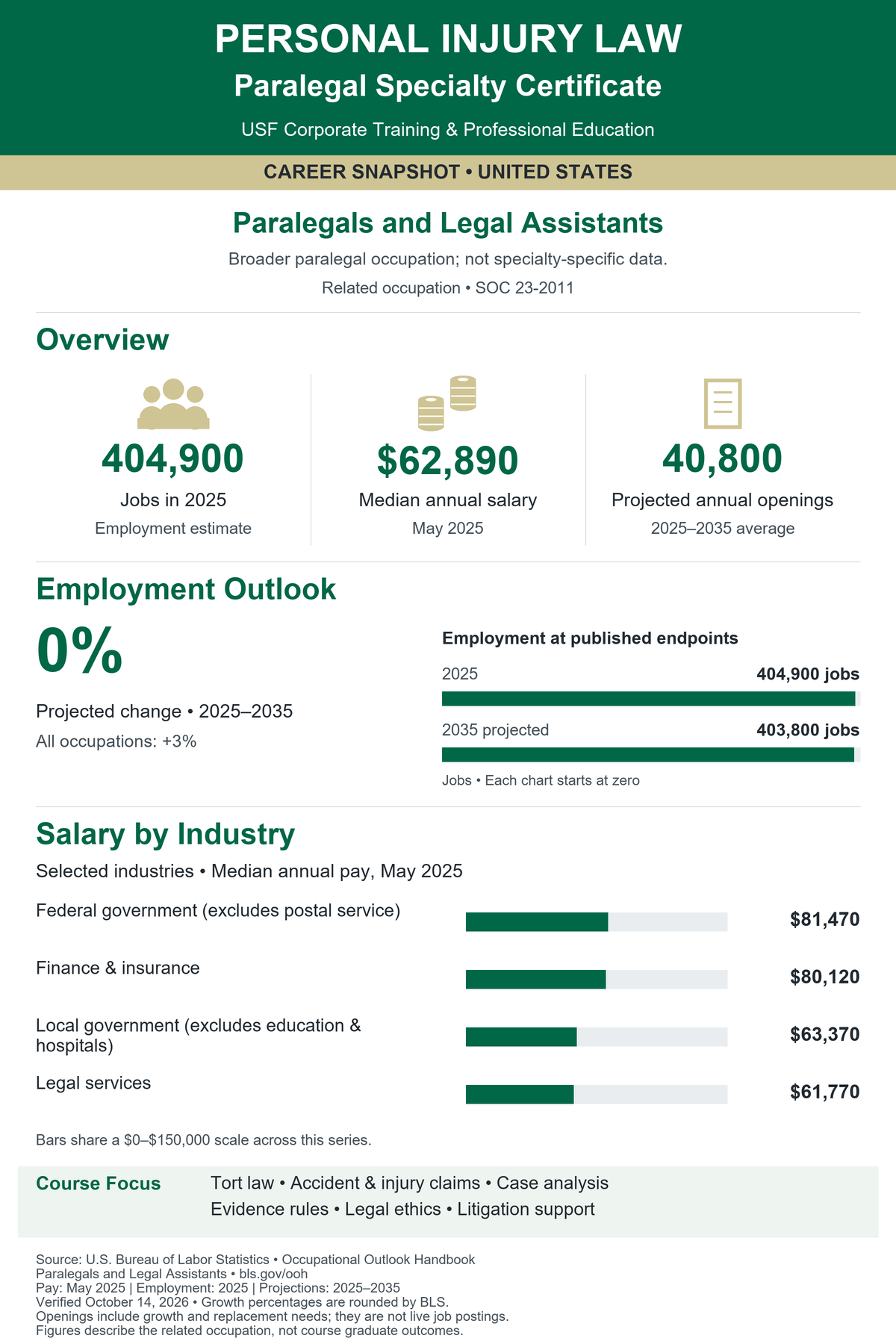 Personal Injury Law Paralegal Specialty Certificate. United States career snapshot for Paralegals and Legal Assistants (SOC 23-2011). Broader paralegal occupation; not specialty-specific data. Jobs in 2025: 404,900. Median annual salary in May 2025: $62,890. Projected annual openings, 2025–2035 average: 40,800. Projected employment change: 0% (BLS rounded), compared with 3% for all occupations. Employment in 2035: 403,800. Selected industry median salaries: Federal government (excludes postal service): $81,470; Finance & insurance: $80,120; Local government (excludes education & hospitals): $63,370; Legal services: $61,770. Source: U.S. Bureau of Labor Statistics. Verified October 14, 2026. Openings include growth and replacement needs; they are not live postings. Figures are not graduate outcomes.
