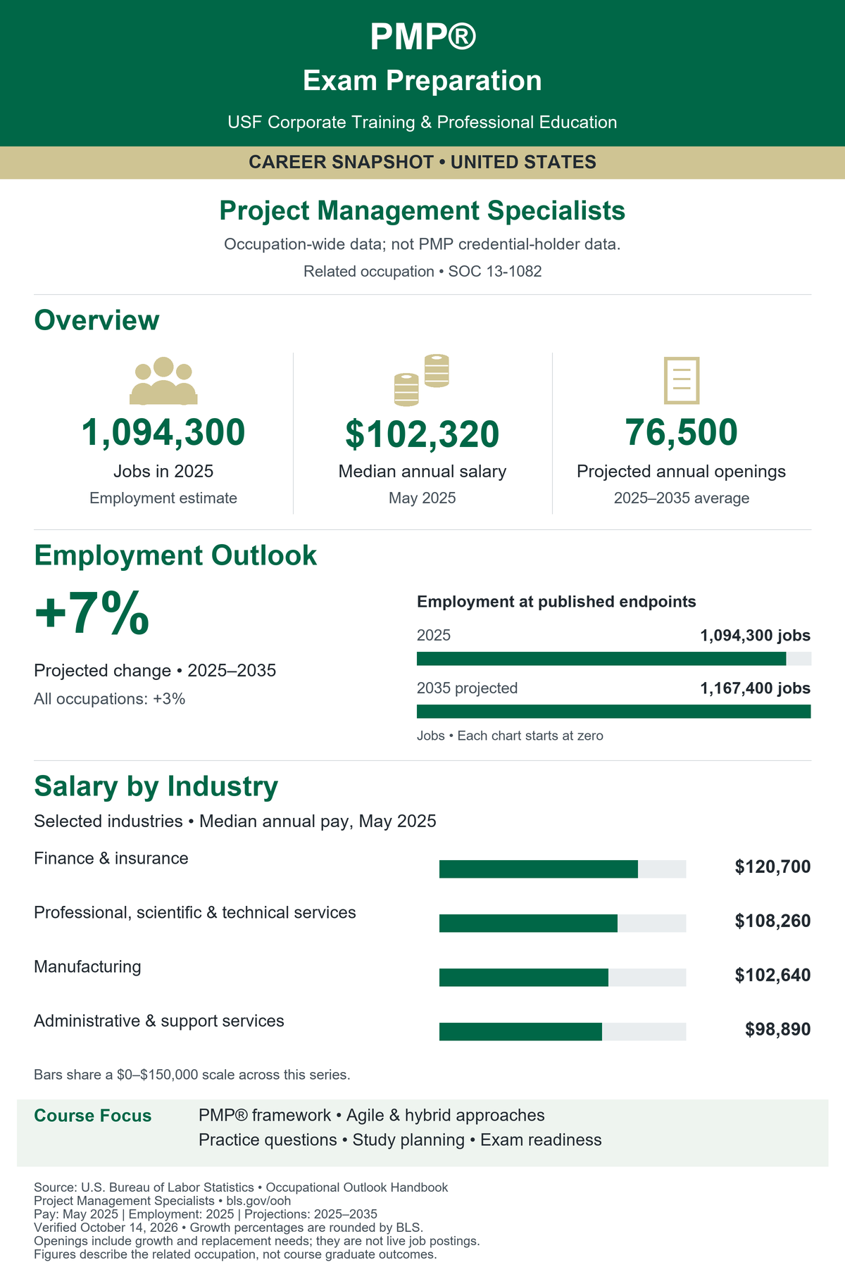 PMP® Exam Preparation. United States career snapshot for Project Management Specialists (SOC 13-1082). Occupation-wide data; not PMP credential-holder data. Jobs in 2025: 1,094,300. Median annual salary in May 2025: $102,320. Projected annual openings, 2025–2035 average: 76,500. Projected employment change: 7% (BLS rounded), compared with 3% for all occupations. Employment in 2035: 1,167,400. Selected industry median salaries: Finance & insurance: $120,700; Professional, scientific & technical services: $108,260; Manufacturing: $102,640; Administrative & support services: $98,890. Source: U.S. Bureau of Labor Statistics. Verified October 14, 2026. Openings include growth and replacement needs; they are not live postings. Figures are not graduate outcomes.