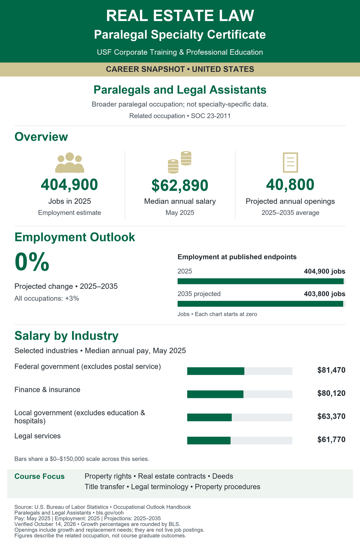 Real Estate Law Paralegal Specialty Certificate. United States career snapshot for Paralegals and Legal Assistants (SOC 23-2011). Broader paralegal occupation; not specialty-specific data. Jobs in 2025: 404,900. Median annual salary in May 2025: $62,890. Projected annual openings, 2025–2035 average: 40,800. Projected employment change: 0% (BLS rounded), compared with 3% for all occupations. Employment in 2035: 403,800. Selected industry median salaries: Federal government (excludes postal service): $81,470; Finance & insurance: $80,120; Local government (excludes education & hospitals): $63,370; Legal services: $61,770. Source: U.S. Bureau of Labor Statistics. Verified October 14, 2026. Openings include growth and replacement needs; they are not live postings. Figures are not graduate outcomes.