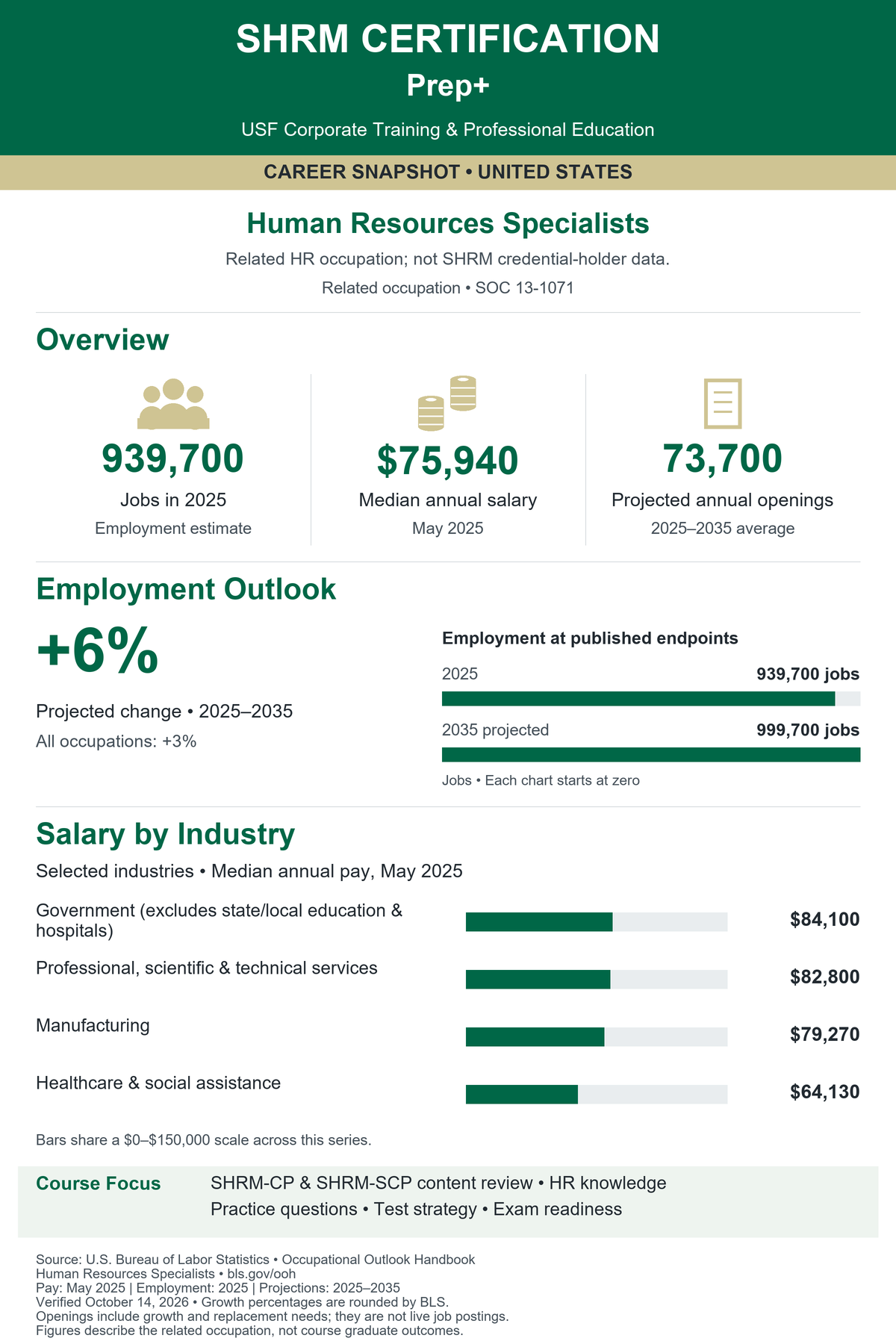 SHRM Certification Prep+. United States career snapshot for Human Resources Specialists (SOC 13-1071). Related HR occupation; not SHRM credential-holder data. Jobs in 2025: 939,700. Median annual salary in May 2025: $75,940. Projected annual openings, 2025–2035 average: 73,700. Projected employment change: 6% (BLS rounded), compared with 3% for all occupations. Employment in 2035: 999,700. Selected industry median salaries: Government (excludes state/local education & hospitals): $84,100; Professional, scientific & technical services: $82,800; Manufacturing: $79,270; Healthcare & social assistance: $64,130. Source: U.S. Bureau of Labor Statistics. Verified October 14, 2026. Openings include growth and replacement needs; they are not live postings. Figures are not graduate outcomes.