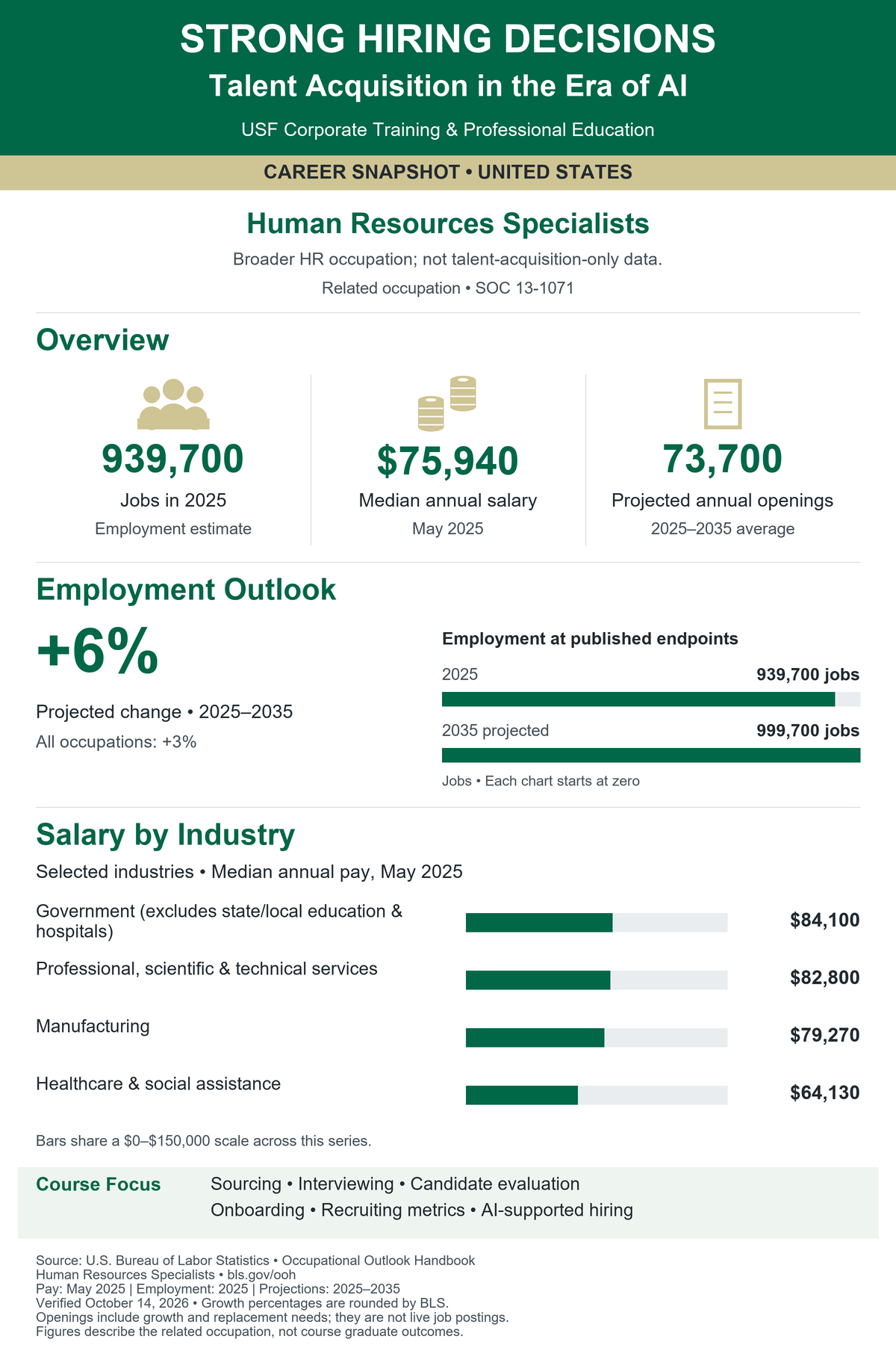 Strong Hiring Decisions: Talent Acquisition in the Era of AI. United States career snapshot for Human Resources Specialists (SOC 13-1071). Broader HR occupation; not talent-acquisition-only data. Jobs in 2025: 939,700. Median annual salary in May 2025: $75,940. Projected annual openings, 2025–2035 average: 73,700. Projected employment change: 6% (BLS rounded), compared with 3% for all occupations. Employment in 2035: 999,700. Selected industry median salaries: Government (excludes state/local education & hospitals): $84,100; Professional, scientific & technical services: $82,800; Manufacturing: $79,270; Healthcare & social assistance: $64,130. Source: U.S. Bureau of Labor Statistics. Verified October 14, 2026. Openings include growth and replacement needs; they are not live postings. Figures are not graduate outcomes.