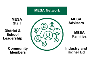 MESA Network of Support Graphic reading "MESA Staff, District and school leadership, Community members, MESA advisors, MESA families, Industry and higher Ed"