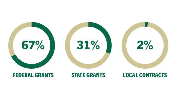 funding from - 67% Federal Grants. 31% State Grants. 2% Local Contracts.