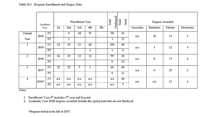 Enrollment Statistics