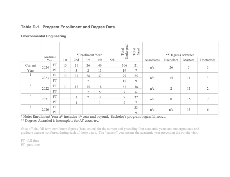 Environmental Engineering Program Enrollment and Degree Data