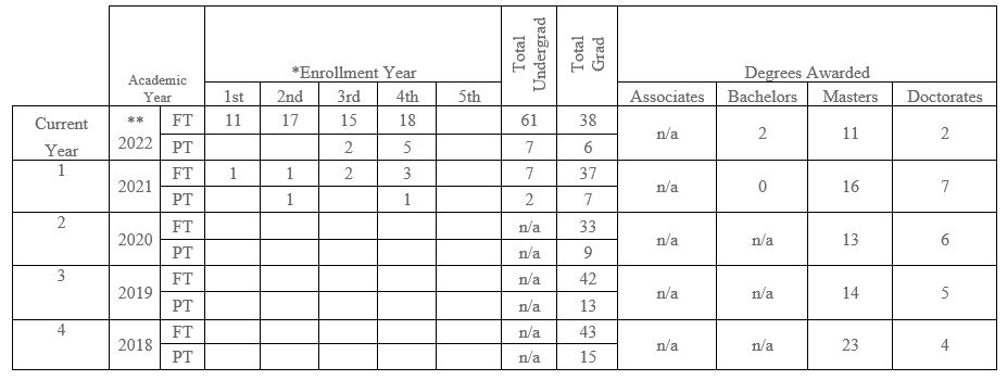 Environmental Engineering Program Enrollment and Degree Data