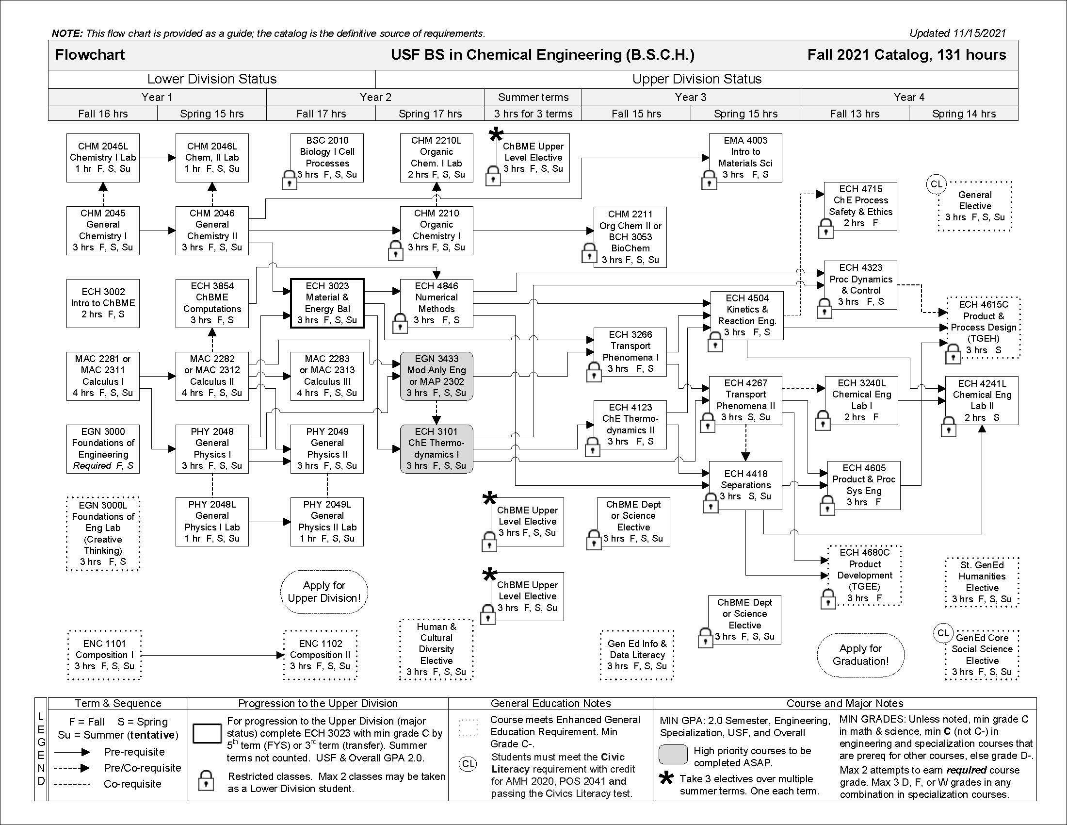 undergraduate course flowchart