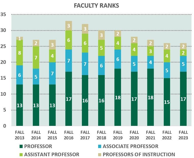 faculty rank