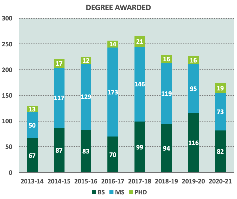 degrees