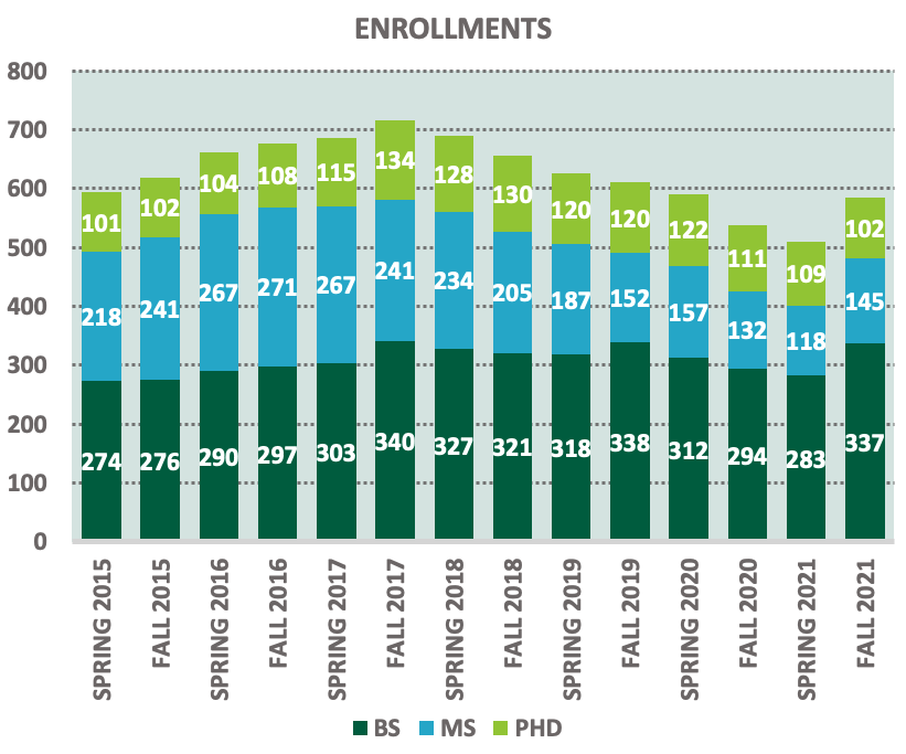 enrollments