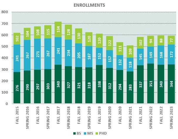 enrollments