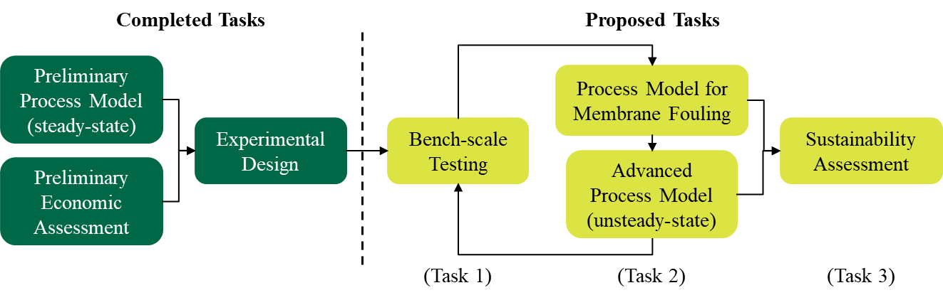 Figure 1 from the project proposal