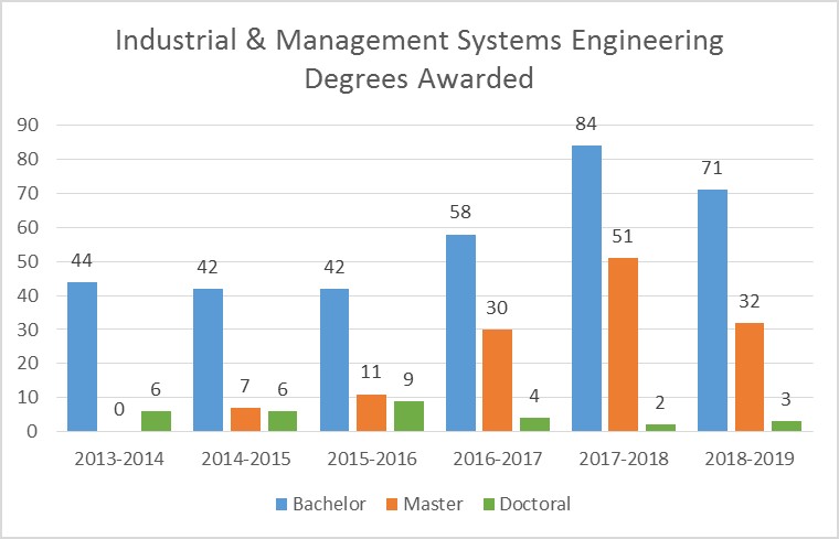 degree