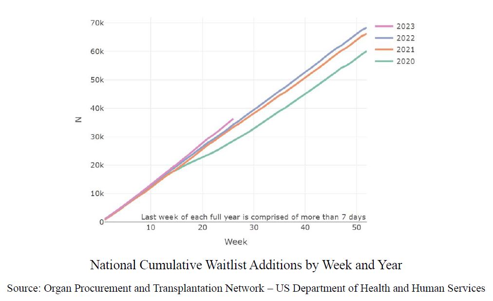 Graph of National Cumulative waitlist additions by week and year