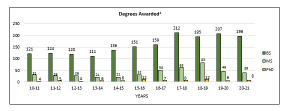 degrees awarded
