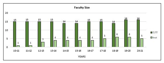 faculty size fall 2021