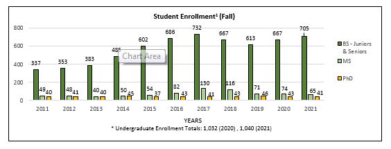 studnet enrollment fall 2021
