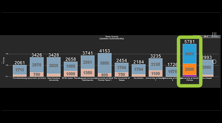 NCAE Cyber Games 2024 SE Regionals Scores