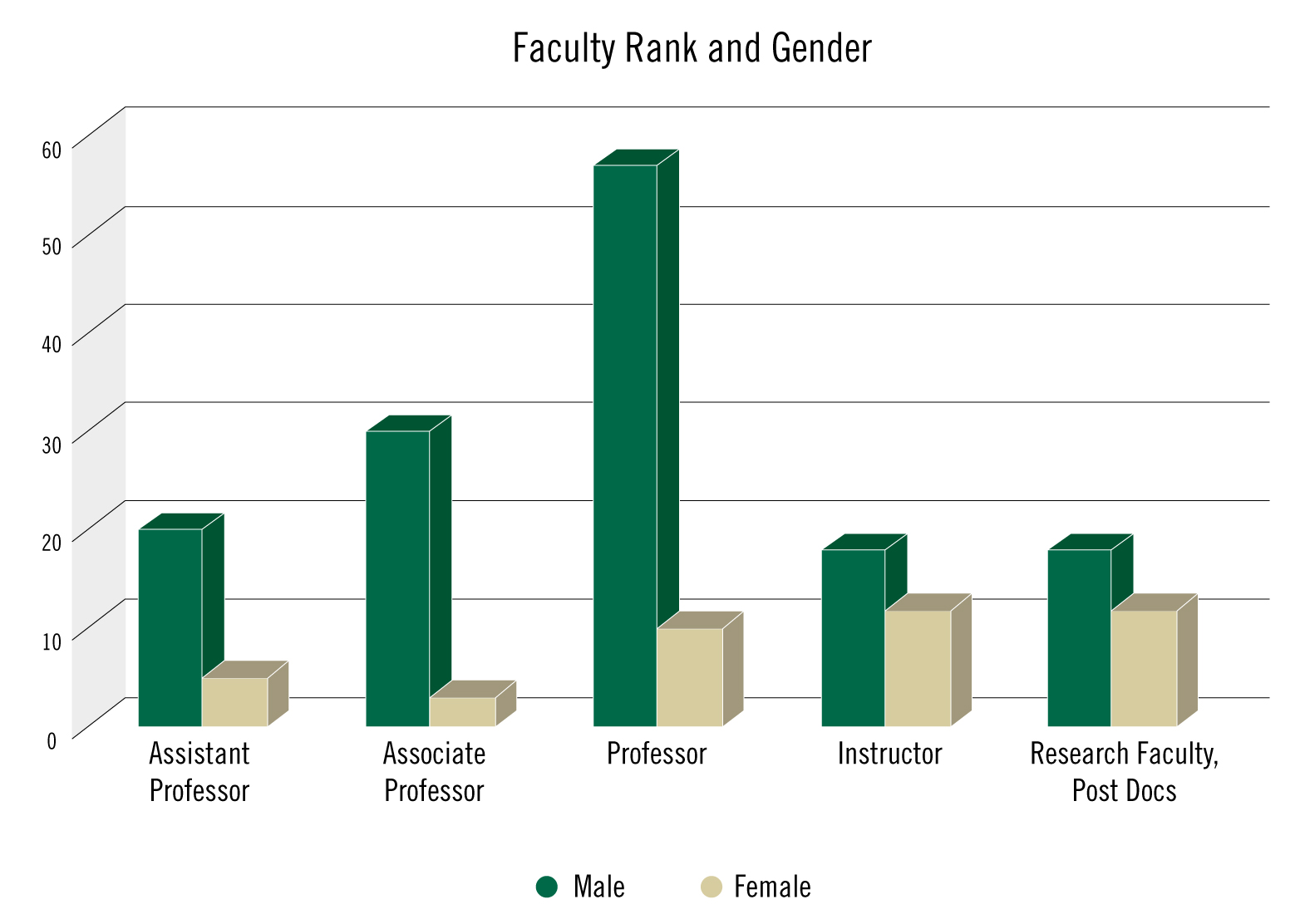 faculty by rank and gender