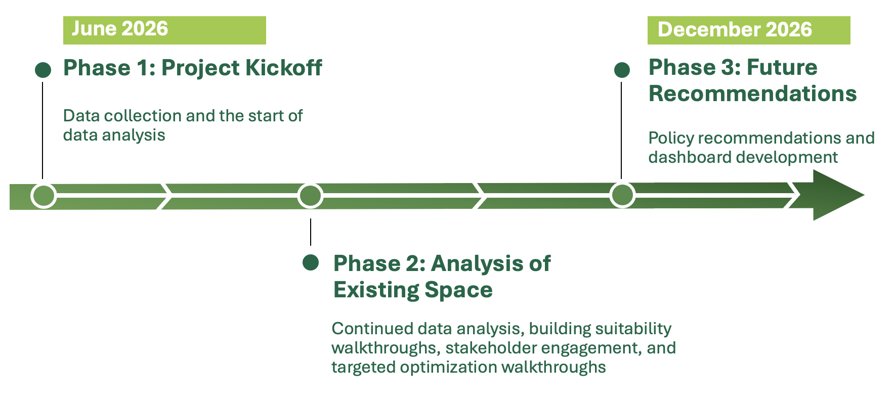 timeline showing three phases from June to December 2026 while text is the image is repeated below