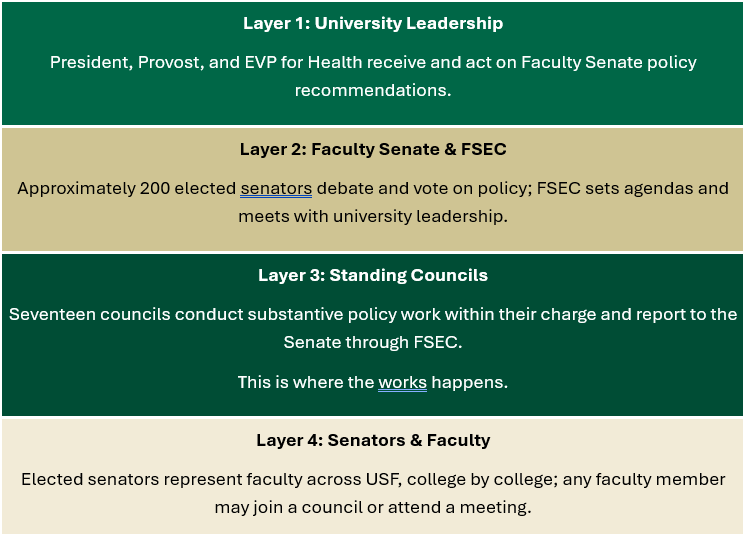 faculty senate chart