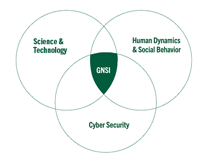 Venn Diagram figure with overlaid text depicting the three strategic areas of focus: Science & Technology, Human Dynamics & Social Behavior, Cybersecurity