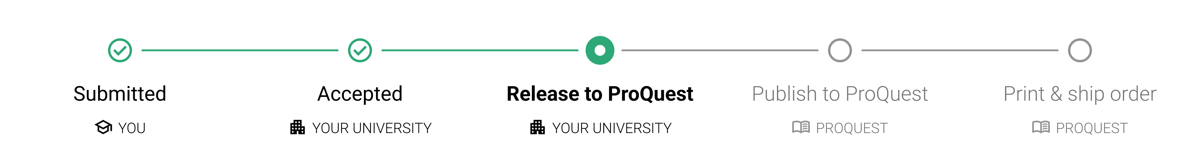 Proquest process