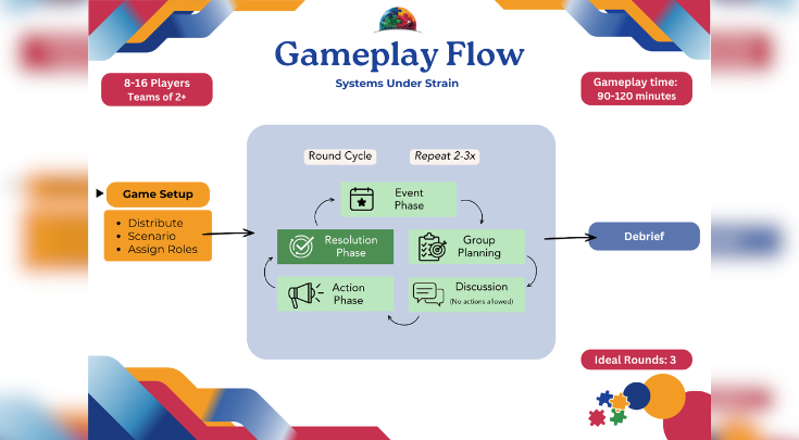 The rules of the "Systems Under Strain" game (courtesy of Dr, Powis)