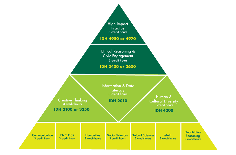 Honors Pyramid